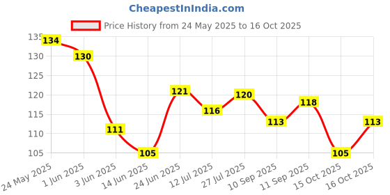 flipkart.com mighty raju Plastic Tongue Cleaner mighty raju Price History Graph from 24 May 2025 to 15 Oct 2025