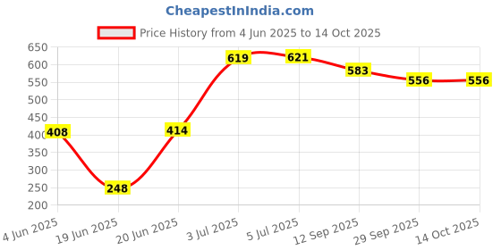flipkart.com zokato Mighty Shooter with Target Slingshot Catapult Gulel Along with Plastic Balls zokato Price History Graph from 4 Jun 2025 to 14 Oct 2025