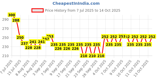 flipkart.com mighty SS-01 Slingshot mighty Price History Graph from 7 Jul 2025 to 14 Oct 2025