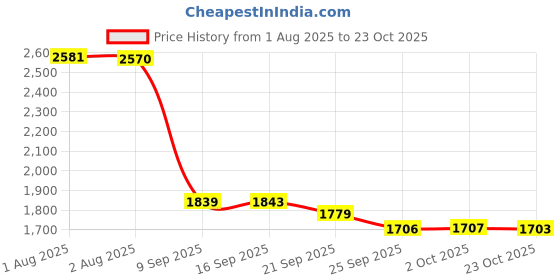 flipkart.com impex Migo Pressure Cooker Inner Lid (MIL 235) 2 L, 3 L, 5 L Pressure Cooker impex Price History Graph from 1 Aug 2025 to 23 Oct 2025