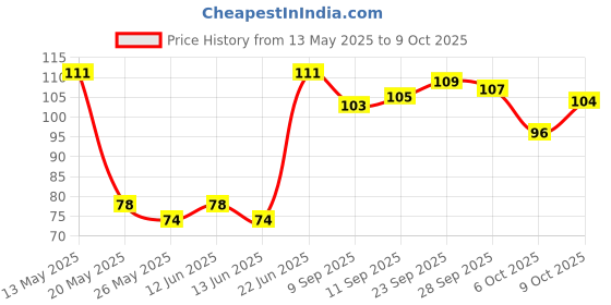 flipkart.com migoo Manual Blind Spot Mirror, Rear View Mirror, Dual Mirror, Driver Side For Universal For Car, Universal For Bike Universal For Car, Universal For Bike migoo Price History Graph from 13 May 2025 to 9 Oct 2025