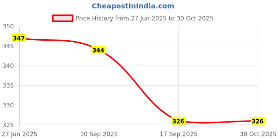flipkart.com spag herbals Migraine Headache sinus Oil 50 ml Liquid spag herbals Price History Graph from 27 Jun 2025 to 30 Oct 2025