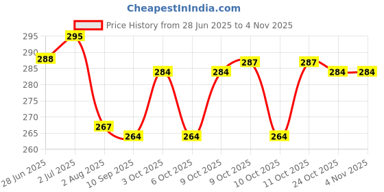 flipkart.com waktoro Migraine Relief Cap, Cooling Gel Hat, Soothing Headache Ice Pack Mask Products waktoro Price History Graph from 28 Jun 2025 to 2 Nov 2025
