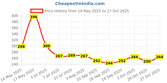 flipkart.com nakshetraent Migraine Relief Cap Head Support nakshetraent Price History Graph from 14 May 2025 to 27 Oct 2025