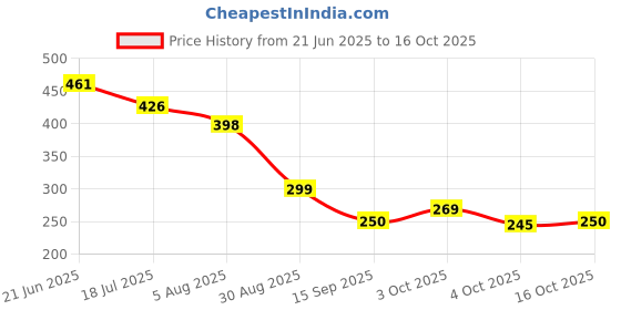 flipkart.com remich Migraine Relief Cap Headache Eye Mask for Puffy Eyes,Tension,Sinus&Stress Relief Head Support remich Price History Graph from 21 Jun 2025 to 16 Oct 2025