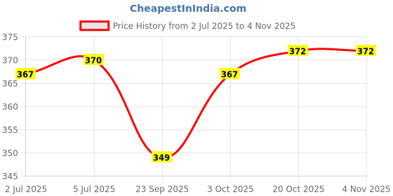 flipkart.com black mirror MIGRAINE RELIEF CAP Quick Relief From Sinus Pressure Ice Pack for Headache black mirror Price History Graph from 2 Jul 2025 to 3 Nov 2025