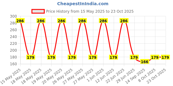 flipkart.com flytouch Migraine Relief Clip Headache Pressure Point For Relaxation Tension Anxiety Medical Reacher & Grabber flytouch Price History Graph from 15 May 2025 to 22 Oct 2025