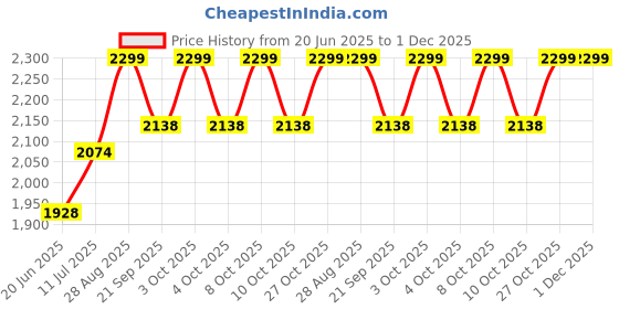 flipkart.com migsa 1 Kitchen Sink, Waste Coupling, PVC Waste Pipe, Fruit Basket 24X18X10 HANDMADE 304 grade with Heavy drain Coupling ASSURED Vessel Sink migsa Price History Graph from 20 Jun 2025 to 30 Nov 2025