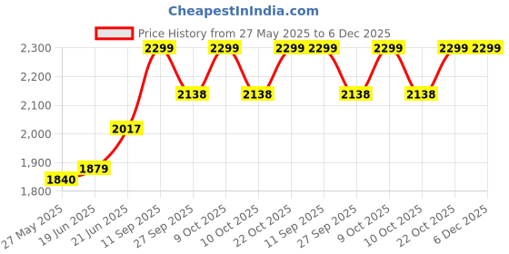 flipkart.com migsa 21 X 18 X 10 Handmade Kitchen Sink Single Bowl Sound Proof Matt Finish MG_137 Vessel Sink migsa Price History Graph from 27 May 2025 to 5 Dec 2025