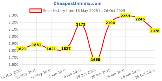 flipkart.com migsa 21 X 18 X 10 Handmade Kitchen Sink Single Bowl Stainless Steel 21 X 18 X 10 Handmade Kitchen Sink Single Bowl Stainless Steel Vessel Sink migsa Price History Graph from 16 May 2025 to 26 Oct 2025