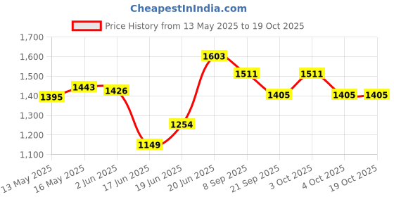 flipkart.com migsa 24"x18"x10" Single Bowl SS 304 Grade Handmade Kitchen Sink Rectangular Coupling Vessel Sink migsa Price History Graph from 13 May 2025 to 18 Oct 2025