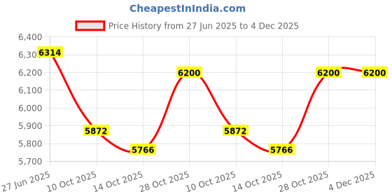 flipkart.com migsa 32" X 20" X 10" Handmade Kitchen Sink Single Bowl Matt Finish Stainless Steel Matt Finish F_165 Vessel Sink migsa Price History Graph from 27 Jun 2025 to 4 Dec 2025