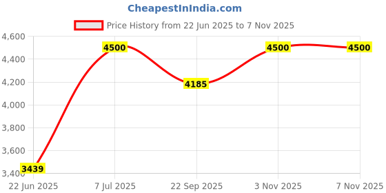 flipkart.com migsa 37" X 18" X 10" Handmade Kitchen Sink Double Bowl Stainless Steel Matt Finish F_124 Under Counter Basin migsa Price History Graph from 22 Jun 2025 to 6 Nov 2025