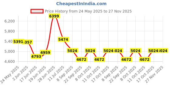 flipkart.com migsa Fully Matte Finish Handmade Kitchen Sink Sound Proof (37X18X10) Vessel Sink migsa Price History Graph from 24 May 2025 to 27 Nov 2025