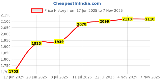 flipkart.com migsa HANDMADE KITCHEN SINK 24" X 18" X 10" INCH SINGLE BOWL SOUND-PROOF MATT FINISH HANDMADE KITCHEN SINK 24" X 18" X 10" INCH SINGLE BOWL SOUND-PROOF MATT FINISH Vessel Sink migsa Price History Graph from 17 Jun 2025 to 4 Nov 2025