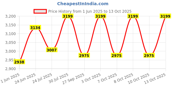 flipkart.com migsa Handmade Kitchen Sink (24" x 18" x 10") Single Bowl Sound Proof Black Under Counter Basin migsa Price History Graph from 1 Jun 2025 to 13 Oct 2025