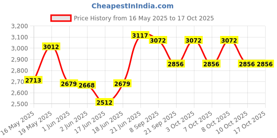 flipkart.com migsa HANDMADE KITCHEN SINK 24" X 18" X 10" SINGLE BOWL SOUND-PROOF MATT FINISH 304 HANDMADE sound proof SINK CHROME MATT FINISH (24"�18"�10") WEIGHT 8KG Vessel Sink migsa Price History Graph from 16 May 2025 to 16 Oct 2025
