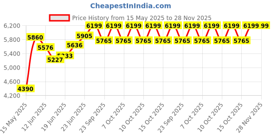 flipkart.com migsa HANDMADE KITCHEN SINK 37" X 18" X 10" INCH DOUBLE BOWL SOUND-PROOF MATT FINISH HANDMADE KITCHEN SINK 37" X 18" X 10" INCH DOUBLE BOWL SOUND-PROOF MATT FINISH Vessel Sink migsa Price History Graph from 15 May 2025 to 28 Nov 2025