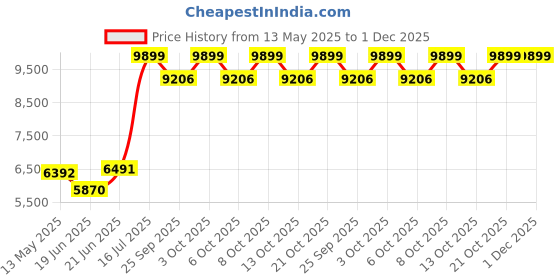 flipkart.com migsa Handmade Kitchen Sink Waterfall 30X18X19 Inch Vessel Sink Single Bowl Matt Finish With Inbuild Pull Down Foucet N99 Vessel Sink migsa Price History Graph from 13 May 2025 to 30 Nov 2025