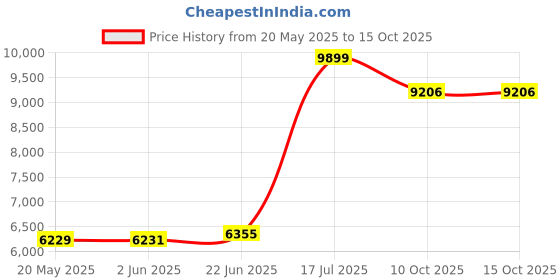 flipkart.com migsa Handmade Kitchen Sink With Waterfall Matt Finish Single Sink With Assembly 30X18X19 Inch Single Bowl Matt Finish With Inbuild Pull Down Foucet M101 Vessel Sink migsa Price History Graph from 20 May 2025 to 15 Oct 2025