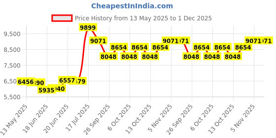 flipkart.com migsa Handmade Kitchen Sink With Waterfall Matt Finish Single Sink With Assembly 30X18X19 Inch Single Bowl Matt Finish With Inbuild Pull Down Foucet M102 Vessel Sink migsa Price History Graph from 13 May 2025 to 1 Dec 2025