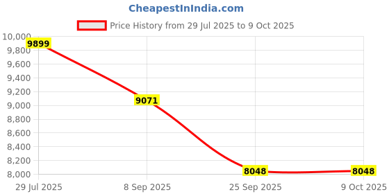 flipkart.com migsa Handmade Kitchen Sink With Waterfall Matt Finish Single Sink With Assembly 30X18X19 Inch Single Bowl Matt Finish With Inbuild Pull Down Foucet N100 Vessel Sink migsa Price History Graph from 29 Jul 2025 to 9 Oct 2025
