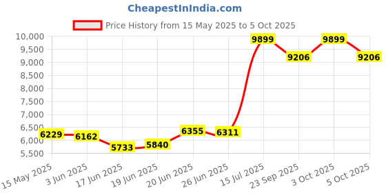 flipkart.com migsa Handmade Kitchen Sink With Waterfall Matt Finish Single Sink With Assembly 30X18X19 Inch Single Bowl Matt Finish With Inbuild Pull Down Foucet N101 Vessel Sink migsa Price History Graph from 15 May 2025 to 5 Oct 2025