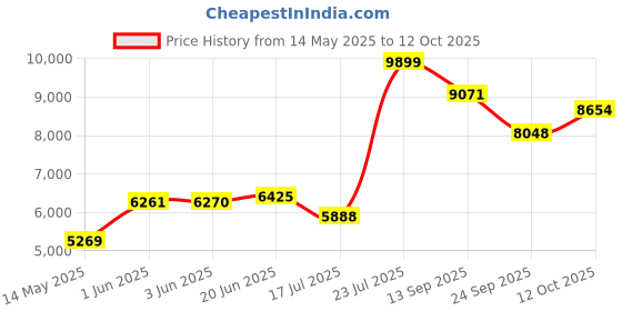 flipkart.com migsa Handmade Kitchen Sink With Waterfall Matt Finish Single Sink With Assembly 30X18X19 Inch Single Bowl Matt Finish With Inbuild Pull Down Foucet N102 Vessel Sink migsa Price History Graph from 14 May 2025 to 12 Oct 2025