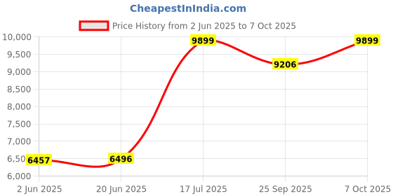 flipkart.com migsa Handmade Kitchen Sink With Waterfall Matt Finish Single Sink With Assembly 30x18x9 INCH, Kitchen Sink With In-build Pull-Down Faucet and Waterfall B-01 Vessel Sink migsa Price History Graph from 2 Jun 2025 to 7 Oct 2025