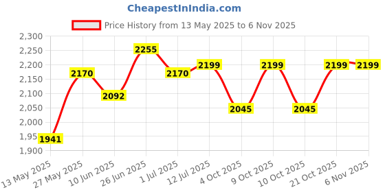 flipkart.com migsa Kitchen Single Bowl Handmade MATT Finish Stainless Steel 18" x 16" x 10" Vessel Sink migsa Price History Graph from 13 May 2025 to 6 Nov 2025