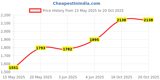 flipkart.com migsa Kitchen Sink Single Bowl Stainless Steel Handmade MATT Finish 18" x 16" x 10" Vessel Sink migsa Price History Graph from 15 May 2025 to 19 Oct 2025