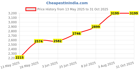flipkart.com migsa Matt Finish F_149 Vessel Sink migsa Price History Graph from 13 May 2025 to 31 Oct 2025