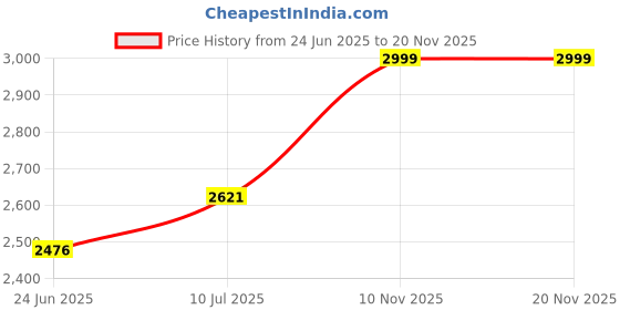 flipkart.com migsa Matt Finish F_150 Under Counter Basin migsa Price History Graph from 24 Jun 2025 to 19 Nov 2025