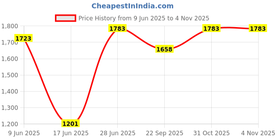flipkart.com migsa Undermount Stainless Steel Kitchen Sink Single Bowl Heavy Duty HANDMADE SOUND PROOF KITCHEN SINK MATT FINISH SILVER HEXAGON ( 24"×18"×10" ) Vessel Sink migsa Price History Graph from 9 Jun 2025 to 1 Nov 2025