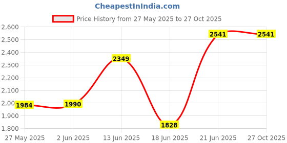 flipkart.com migsa Undermount Stainless Steel Kitchen Sink Single Bowl Heavy Duty Stainless Steel Matt Finish MG_91 Vessel Sink migsa Price History Graph from 27 May 2025 to 27 Oct 2025