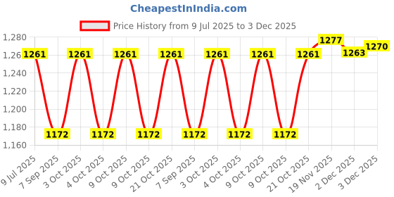 flipkart.com mihad Climbing Ladder for Tree Climbing and Chimney, Tank and Silo Cleaning Ladder. mihad Price History Graph from 9 Jul 2025 to 3 Dec 2025
