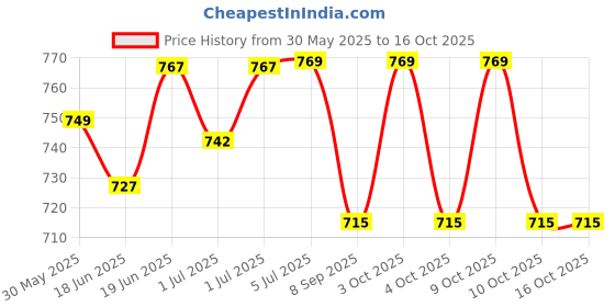 flipkart.com mihad Rope Ladder for Kids for Physical Activity |Climbing Ladder for Indoor Outdoor mihad Price History Graph from 30 May 2025 to 15 Oct 2025