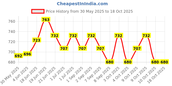 flipkart.com mihad Rope Ladder for Kids | Climbing Ladder for Kids for Physical Activity mihad Price History Graph from 30 May 2025 to 18 Oct 2025