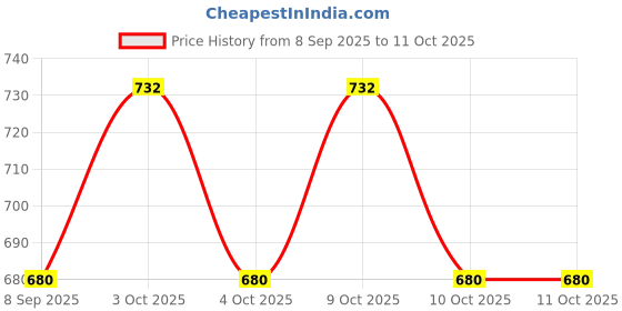 flipkart.com mihad Rope Ladder for Kids | Climbing Ladder for Kids for Physical Activity mihad Price History Graph from 8 Sep 2025 to 10 Oct 2025