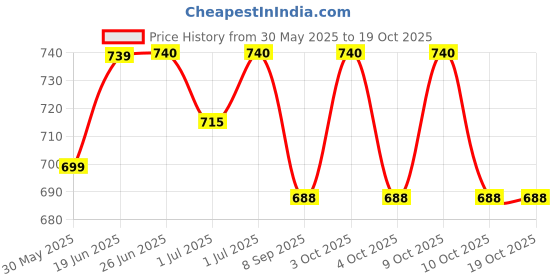 flipkart.com mihad Rope Ladder for Kids|Climbing Ladder for Kids for Physical Activity High Quality mihad Price History Graph from 30 May 2025 to 17 Oct 2025
