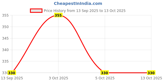 flipkart.com mihad Wooden Cubes for DIY Craft Paper Weight Cube 24 Piece mihad Price History Graph from 13 Sep 2025 to 13 Oct 2025
