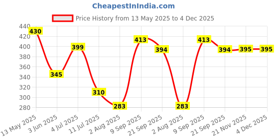 flipkart.com mihika Ultra Mini UV Coated 6-Fold Travel Capsule Umbrella (DARK BLUE COLOR) Umbrella Umbrella mihika Price History Graph from 13 May 2025 to 4 Dec 2025