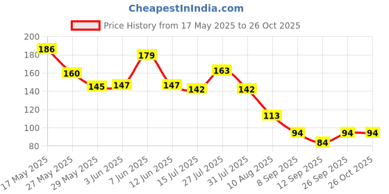 flipkart.com mihir clothing Women Beige Potli mihir clothing Price History Graph from 17 May 2025 to 25 Oct 2025