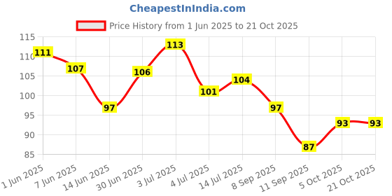 flipkart.com mihir clothing Women Red, Gold Potli mihir clothing Price History Graph from 1 Jun 2025 to 21 Oct 2025