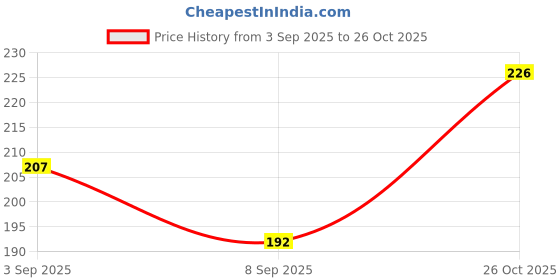 flipkart.com mihit Premium Liftt upp Massage Oil.. for Men mihit Price History Graph from 3 Sep 2025 to 26 Oct 2025
