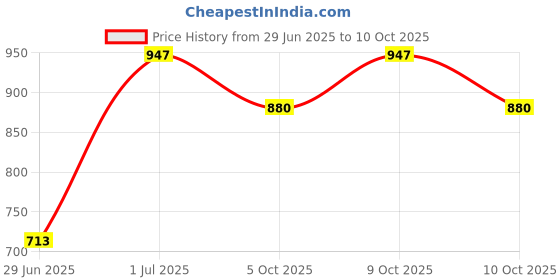 flipkart.com miiart Aluminium Chapati/Roti Tawa Tawa 27 cmdiameter Tawa 27 cm diameter miiart Price History Graph from 29 Jun 2025 to 9 Oct 2025
