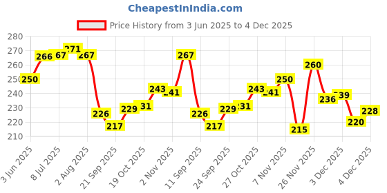 flipkart.com miisszone Pack of 6 Stainless Steel Lazer Printed Tea Cup Set of 6 Tea & Coffee Cup, Fancy Design,150ml Capacity miisszone Price History Graph from 3 Jun 2025 to 4 Dec 2025