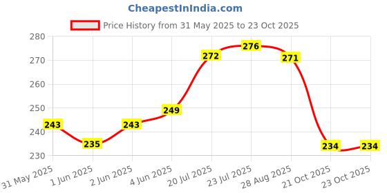 flipkart.com miisszone Stainless Steel miisszone Price History Graph from 31 May 2025 to 23 Oct 2025