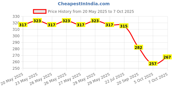 flipkart.com mijaashree Embellished Bollywood Lycra Blend Saree mijaashree Price History Graph from 20 May 2025 to 7 Oct 2025