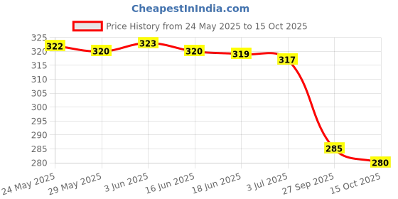 flipkart.com mijaashree Embellished Bollywood Lycra Blend Saree mijaashree Price History Graph from 24 May 2025 to 15 Oct 2025